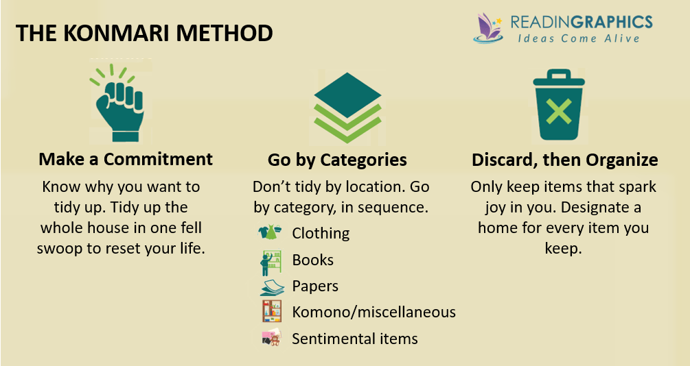 The Life-Changing Magic of Tidying Up summary- Overview of the KonMari Method