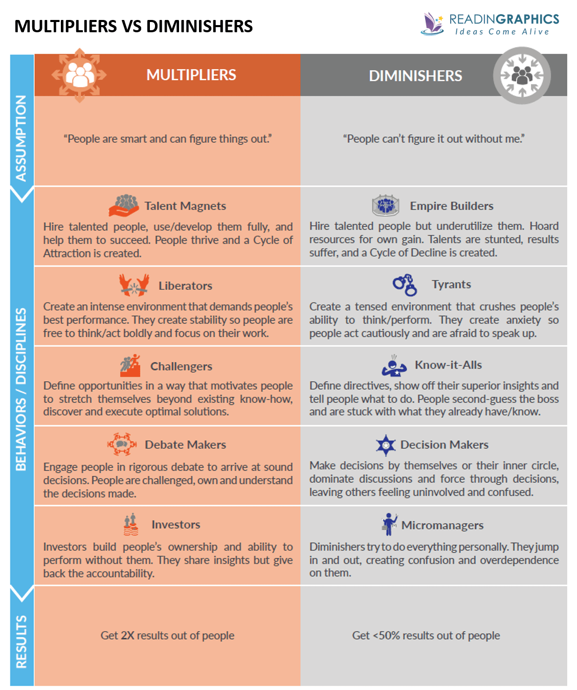 Multipliers book summary - multipliers versus diminishers