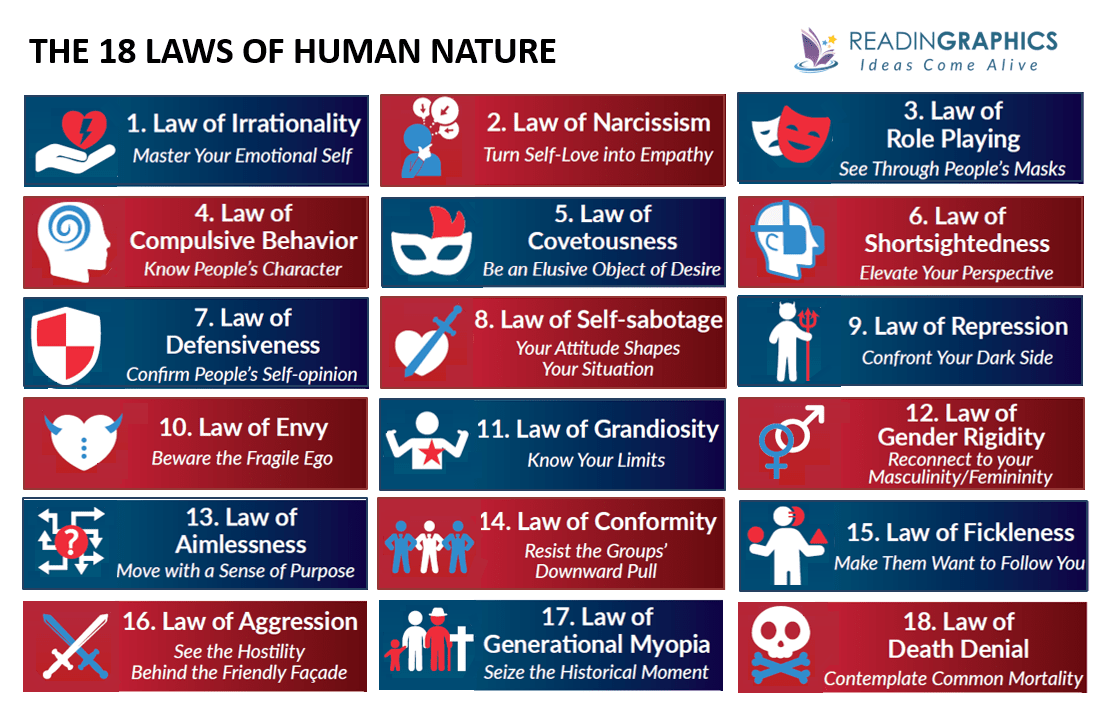 The Laws of Human Nature summary_Overview of the 18 laws