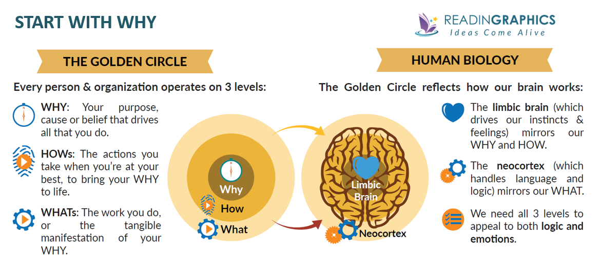 Find your Why summary - the Golden Circle