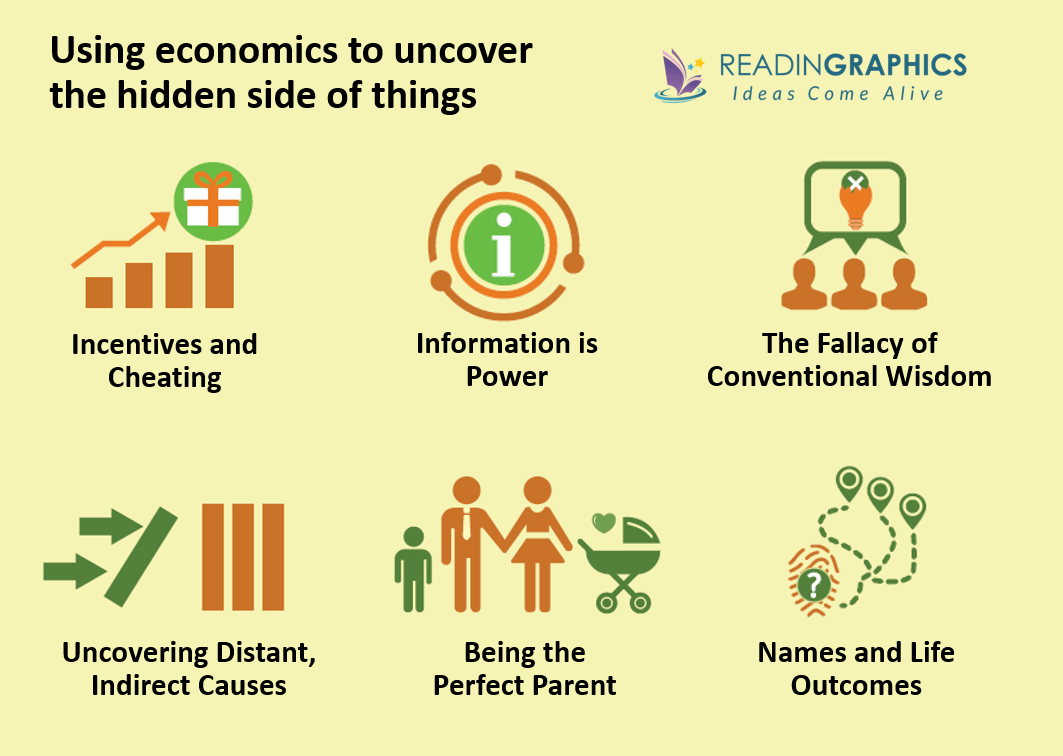 Freakonomics summary - 6 chapter overview