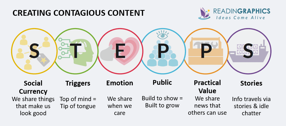 Contagious summary - overview of 6 STEPPS