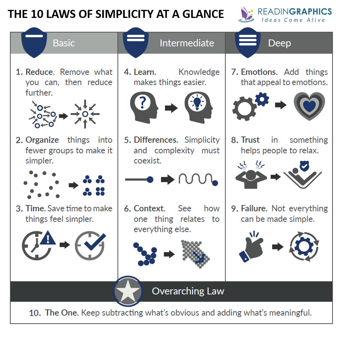 The Laws of Simplicity summary_The 10 laws at a glance