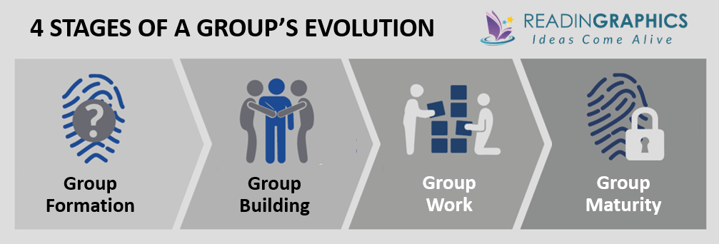 Organizational Culture and Leadership summary - 4 stages of group evolution