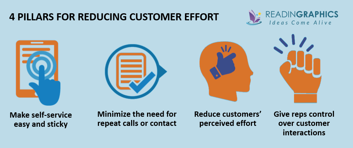 The Effortless Experience summary - the 4 pillars for reducing customer effort