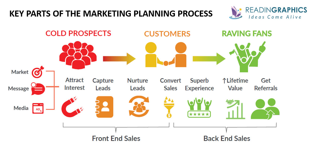The 1-Page Marketing Plan summary - process overview