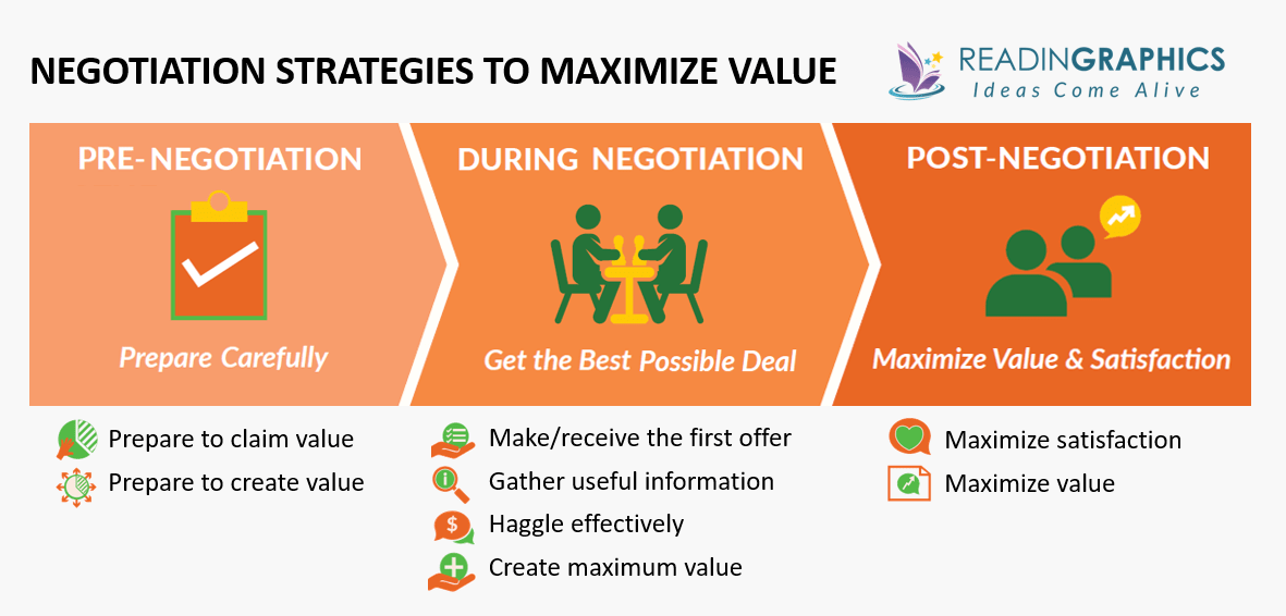 Negotiation Genius summary - Negotiation Strategies