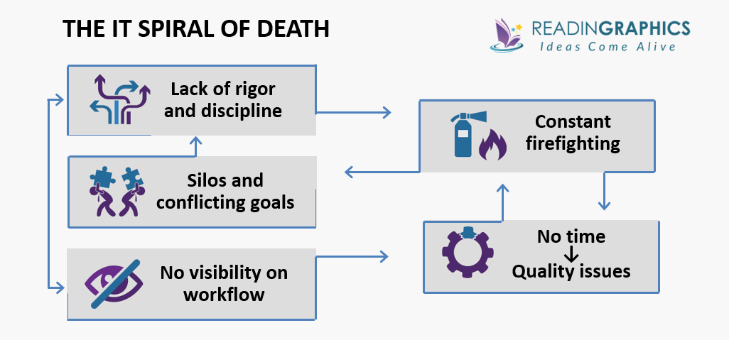 The Phoenix Project summary - The I.T. Spiral of Death