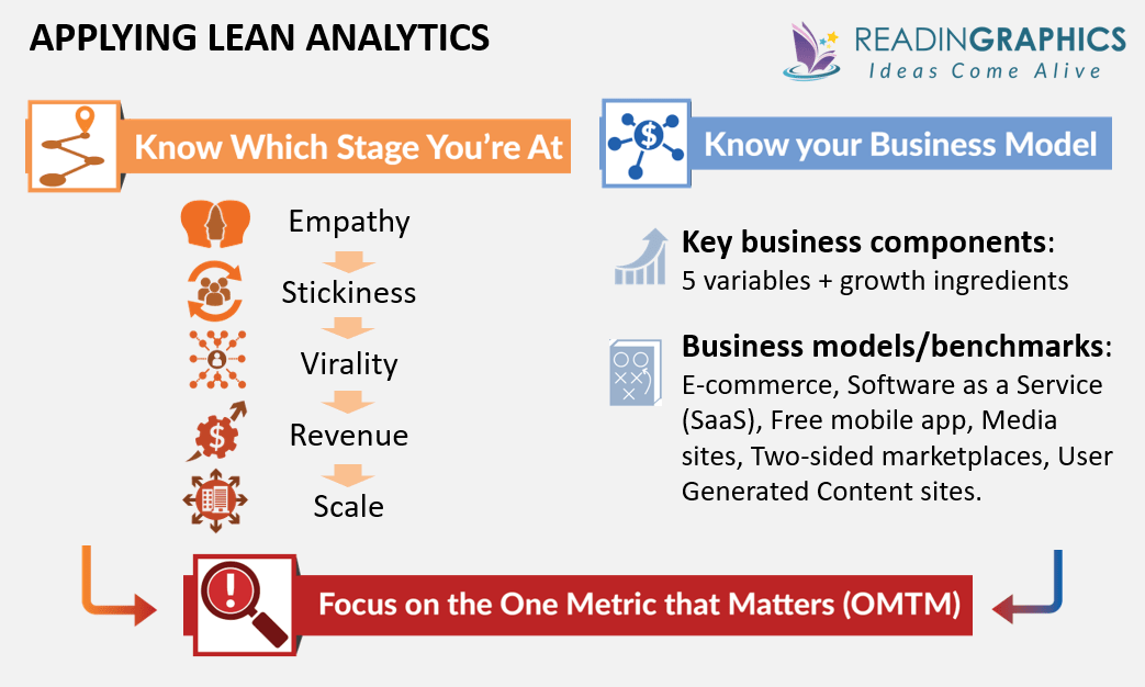 Lean Analytics summary - applying lean analytics to startups