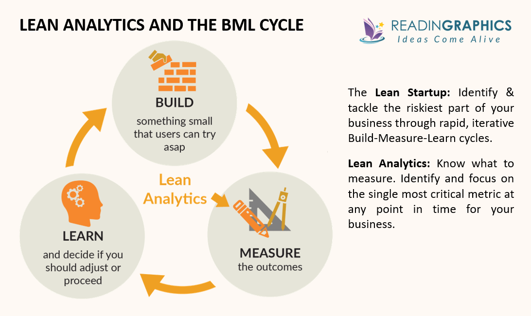 Lean Analytics summary - build-measure-learn cycle