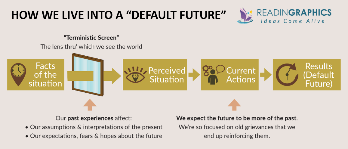 The Three Laws of Performance summary - living into the default future