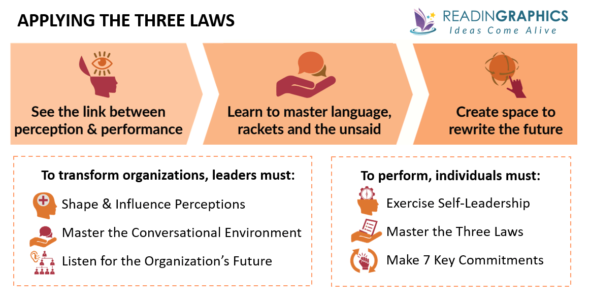 The Three Laws of Performance summary - applying the 3 laws