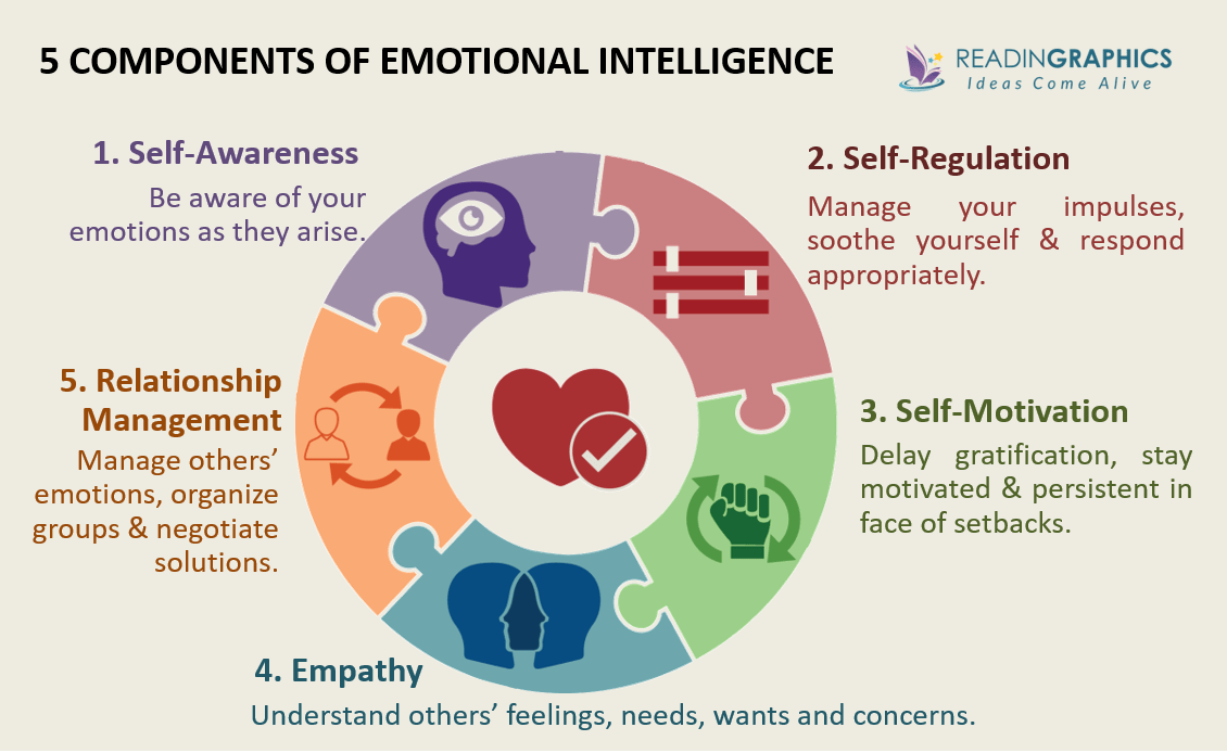 Emotional Intelligence summary - Components of E.I.