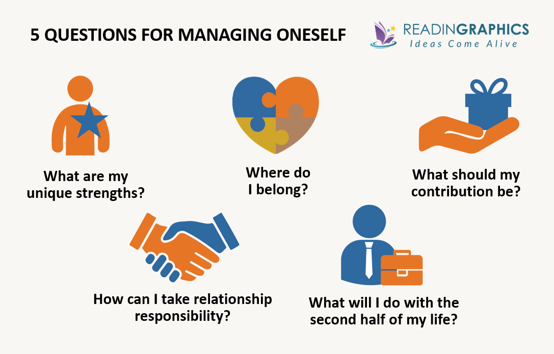 Management Challenges for the 21st Century summary - 5 questions for managing oneself