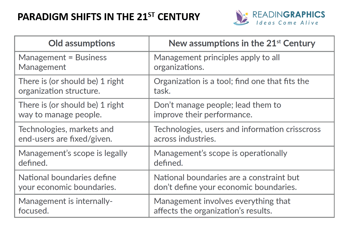 Management Challenges for the 21st Century summary - 7 paradigm shifts