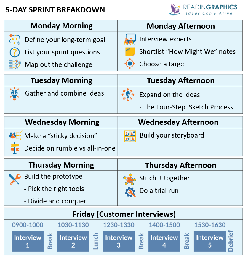 Sprint summary - summary of the 5-day sprint process