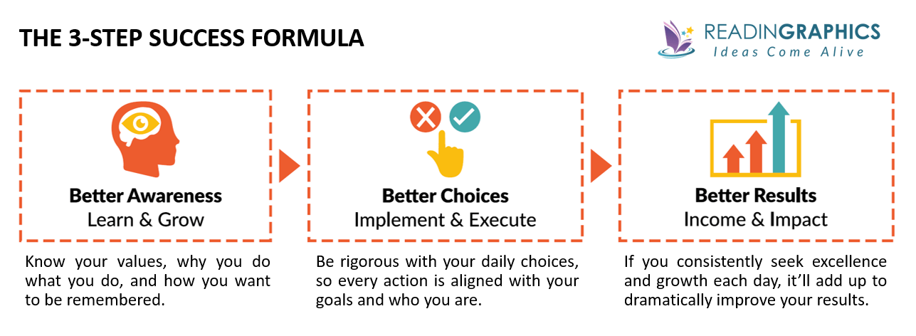The 5 AM Club summary - The 3 steps to success
