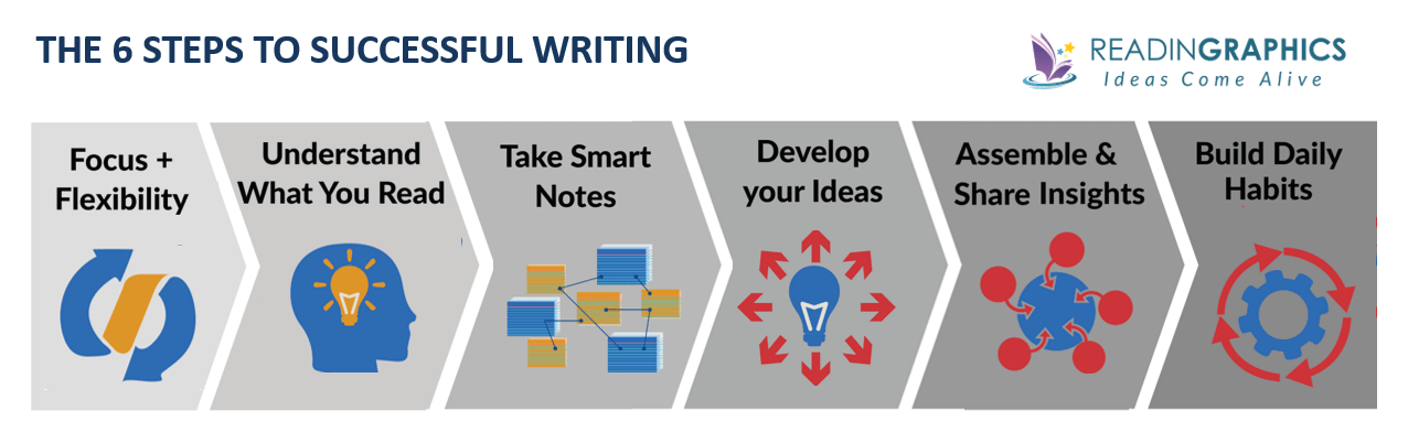 How to Take Smart Notes summary - writing successfully