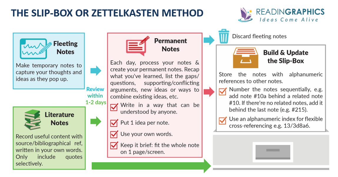 How to Take Smart Notes summary - Slip-box or Zettelkasten Method
