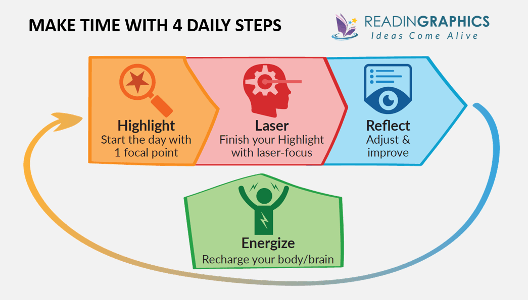 Make Time summary - 4 steps to make time