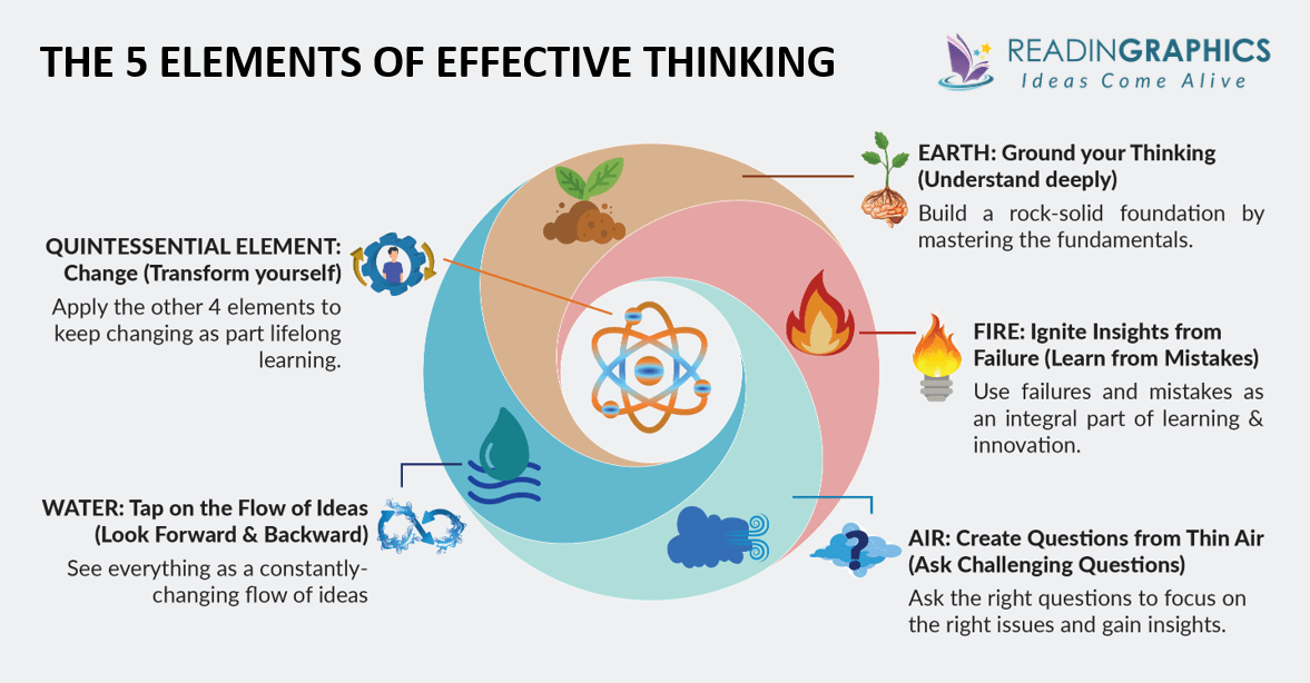 The 5 Elements of Effective Thinking summary - overview of the 5 strategies