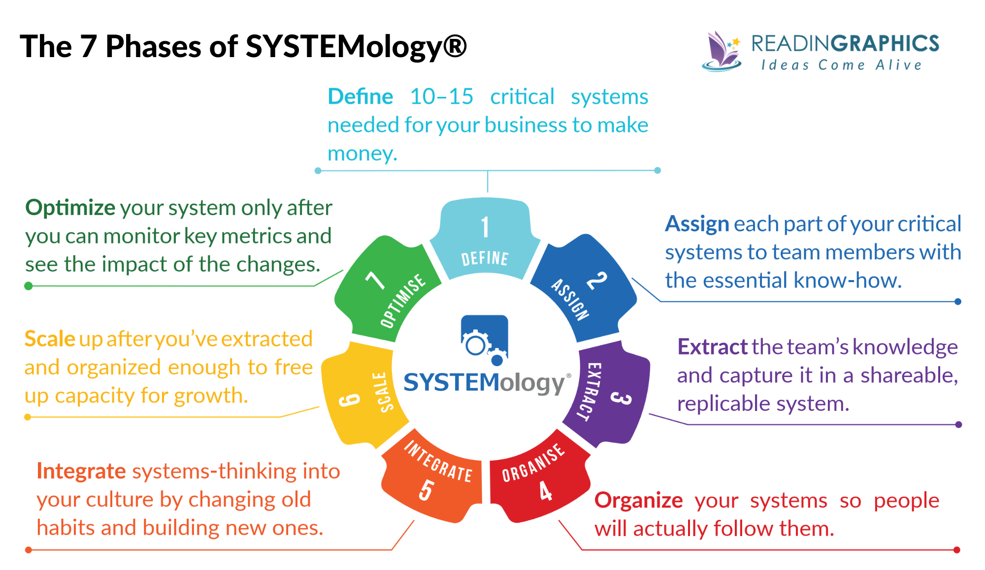 SYSTEMology summary - 7 phases for systemization