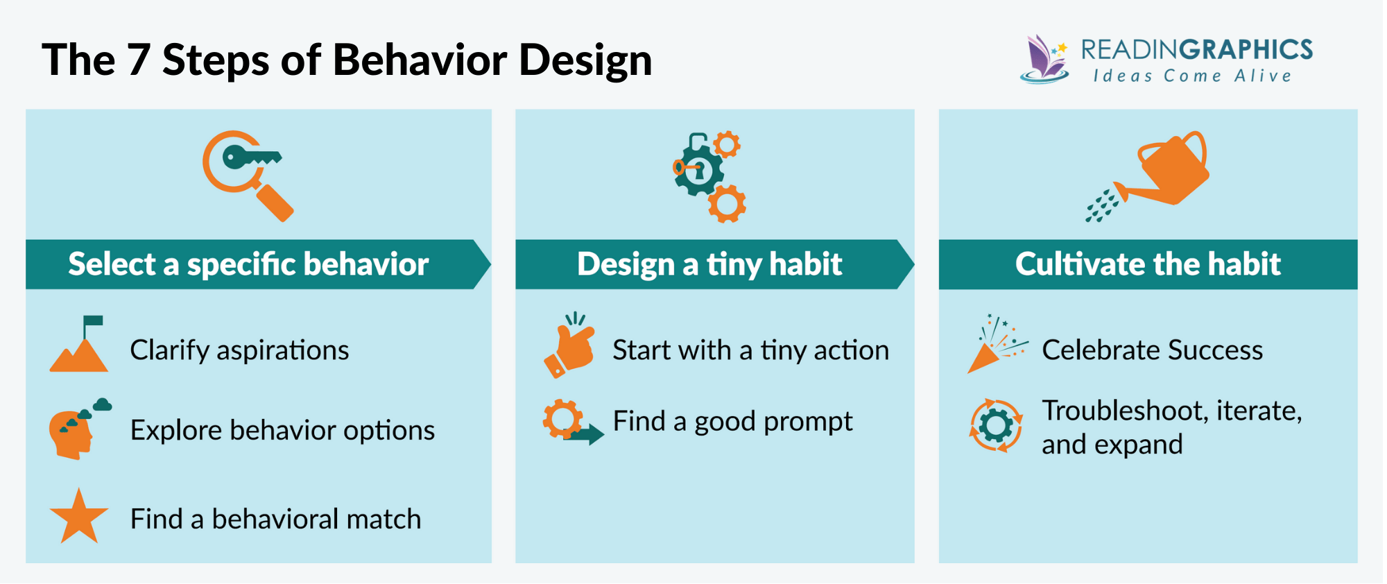 Tiny Habits summary - 7 Steps for Behavior Design