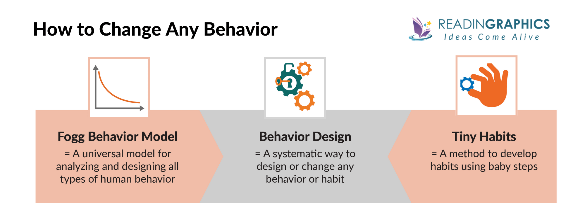 Tiny Habits summary - overview of frameworks