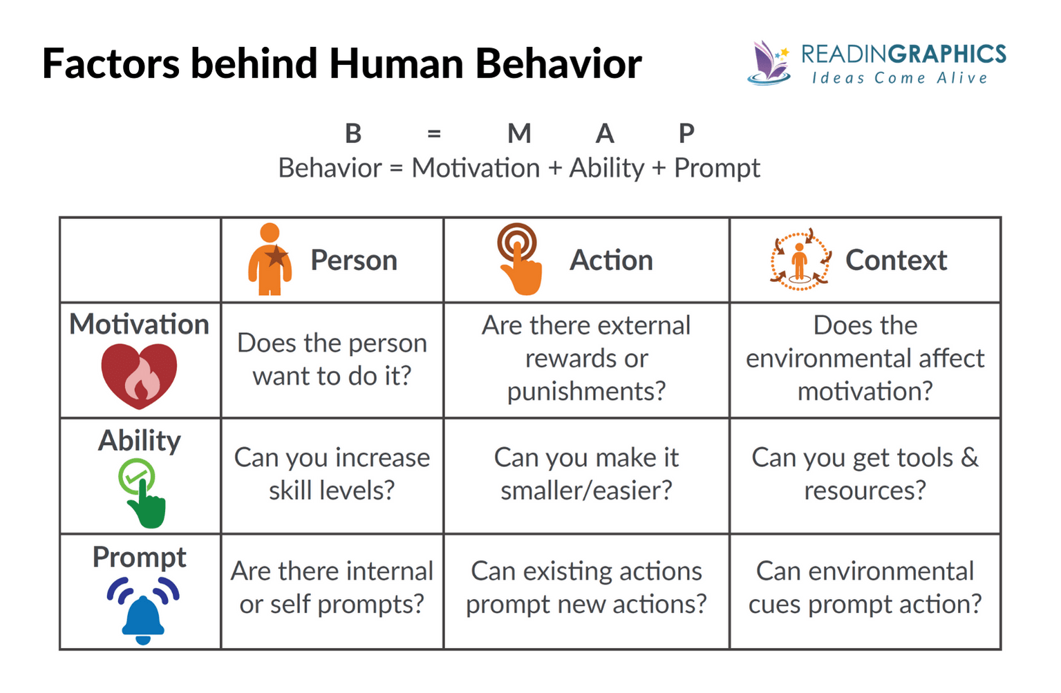 Tiny Habits summary - Fogg Behavior Model 