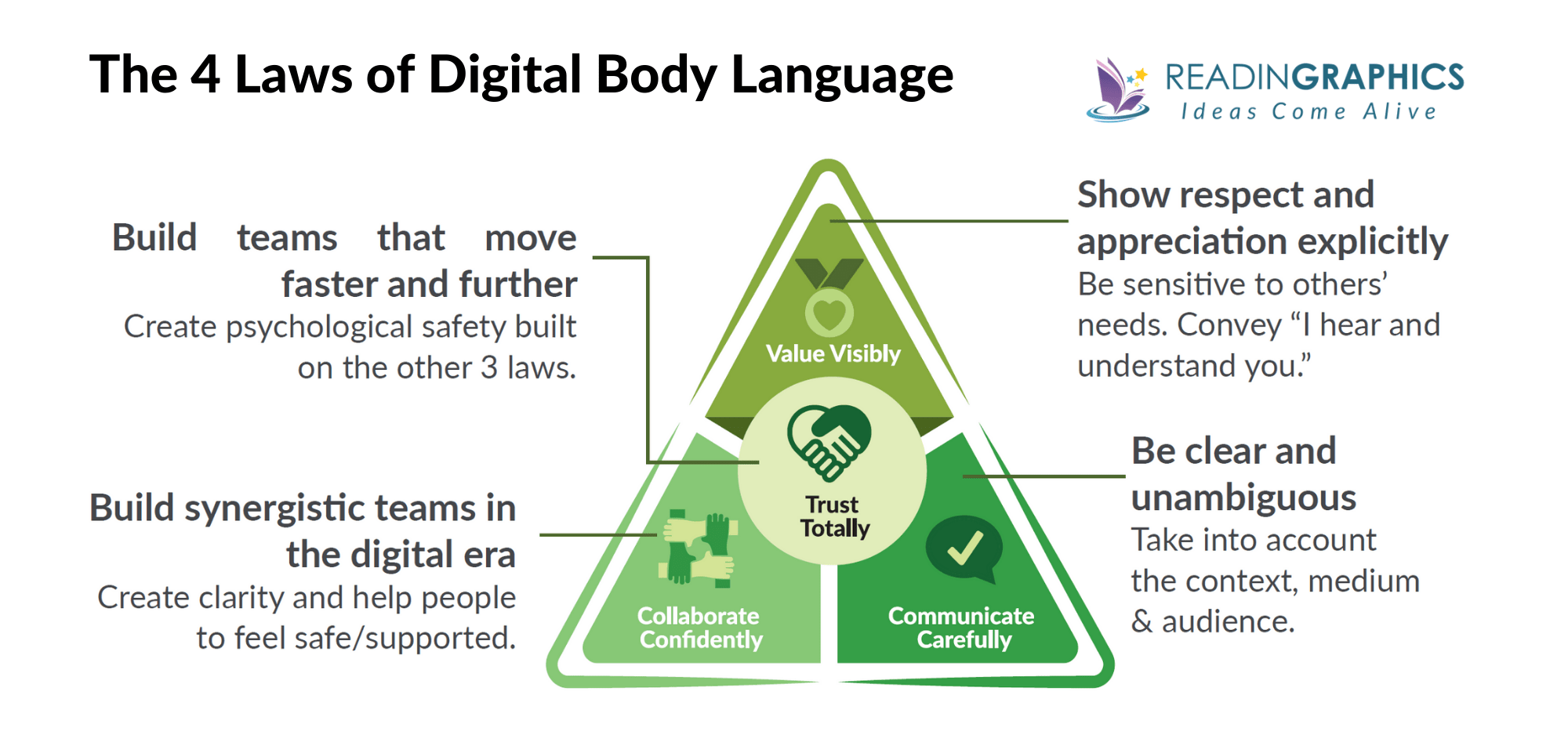 Digital Body Language summary - 4 Laws