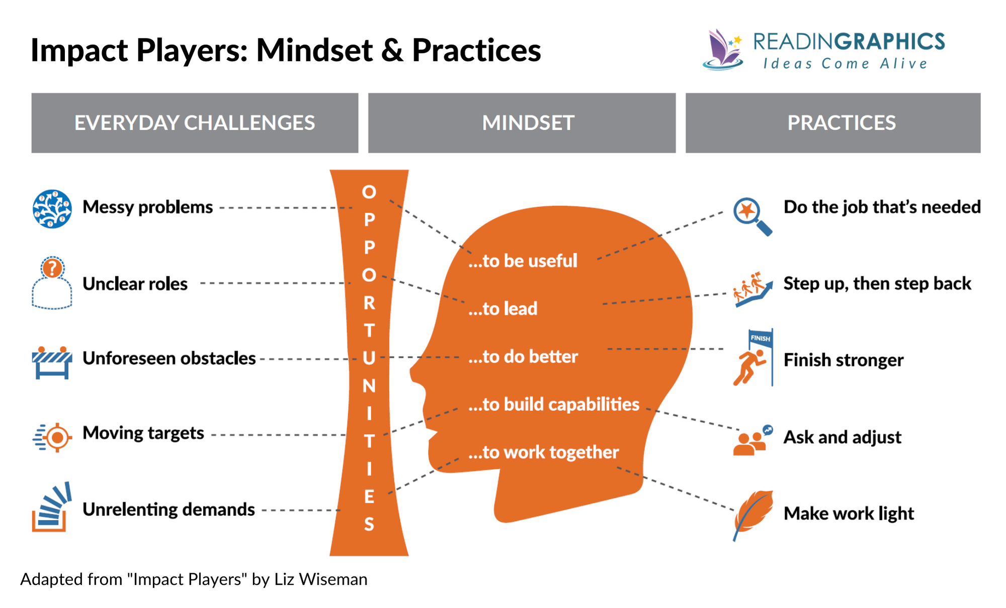 Impact Players summary - The 5 Practices and Mindsets