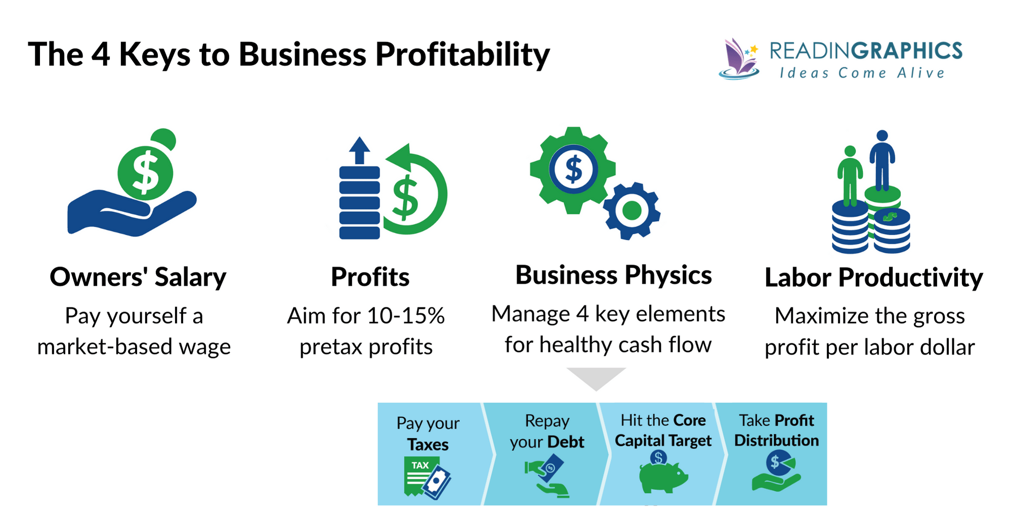 Simple Numbers Straight Talk Big Profits summary - 4 Profit Levers