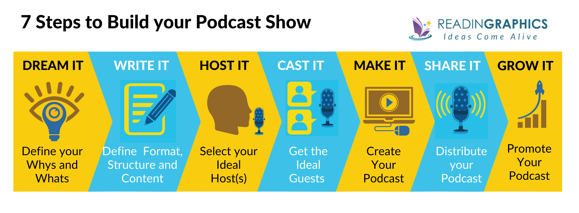 So You Want to Start a Podcast summary - 7 steps to build a show
