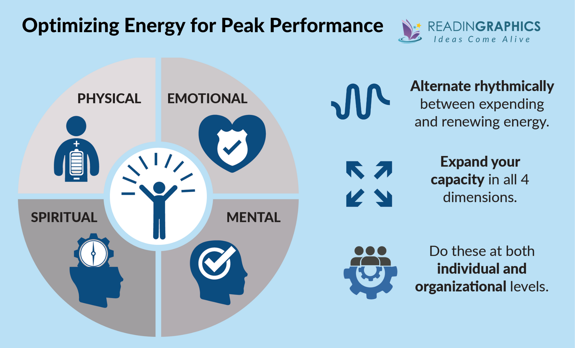 The Way We're Working Isn't Working summary - 4 Energy Sources for Peak Performance