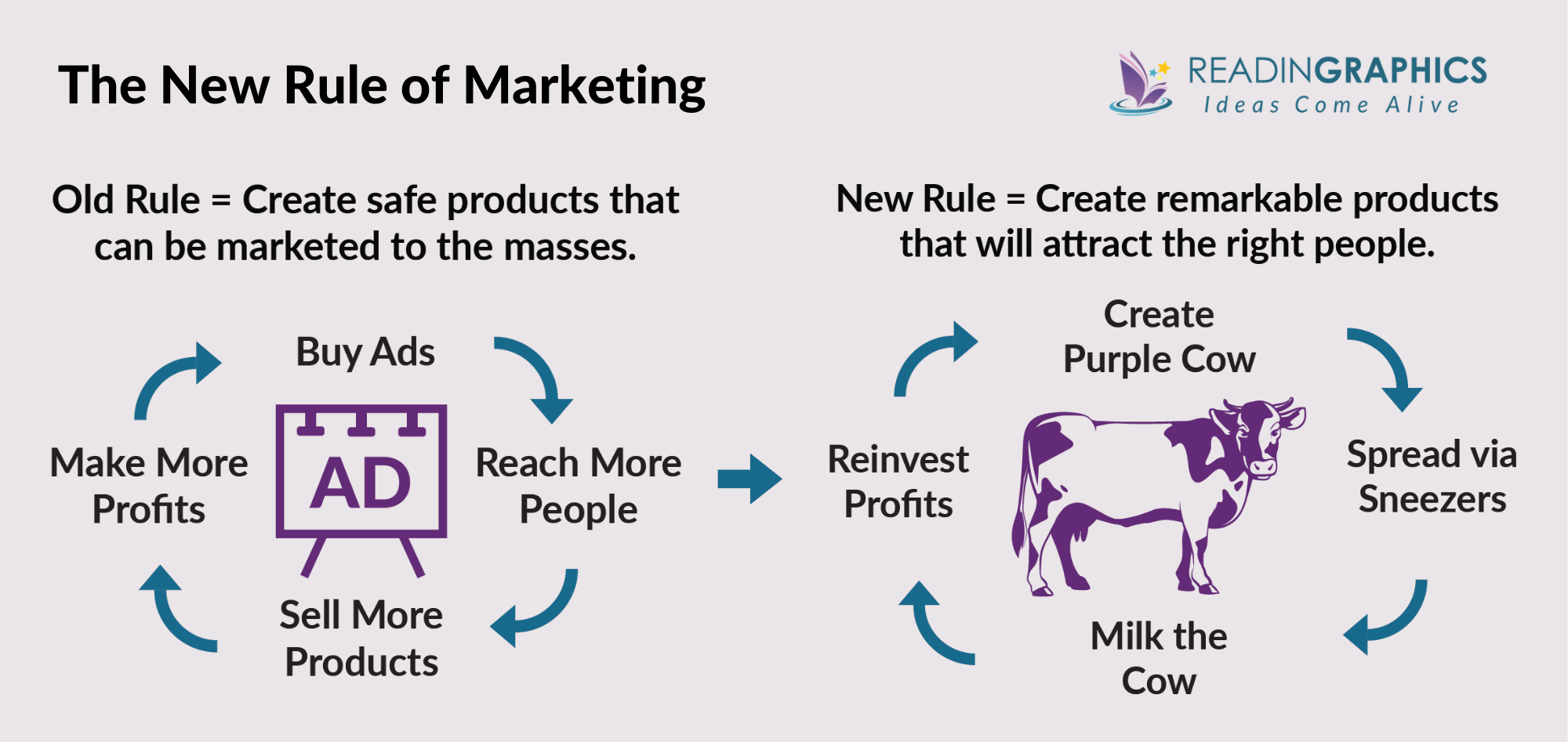Purple Cow summary - The New Rule of Marketing