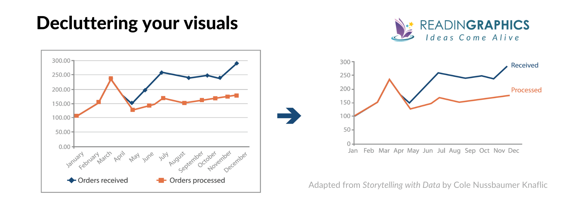 Storytelling with Data summary - decluttering your visuals