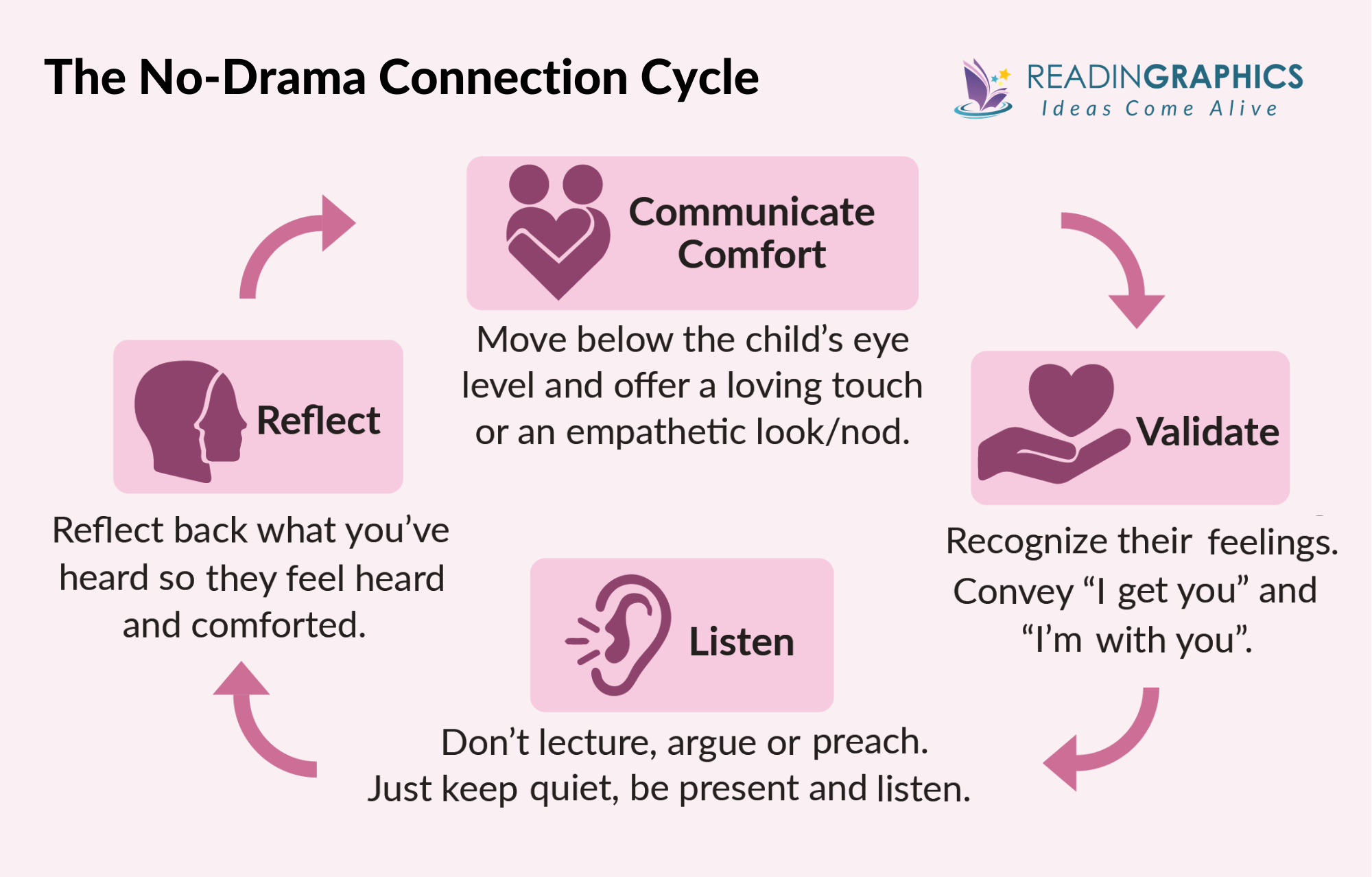 No-Drama Discipline summary - Connection Cycle