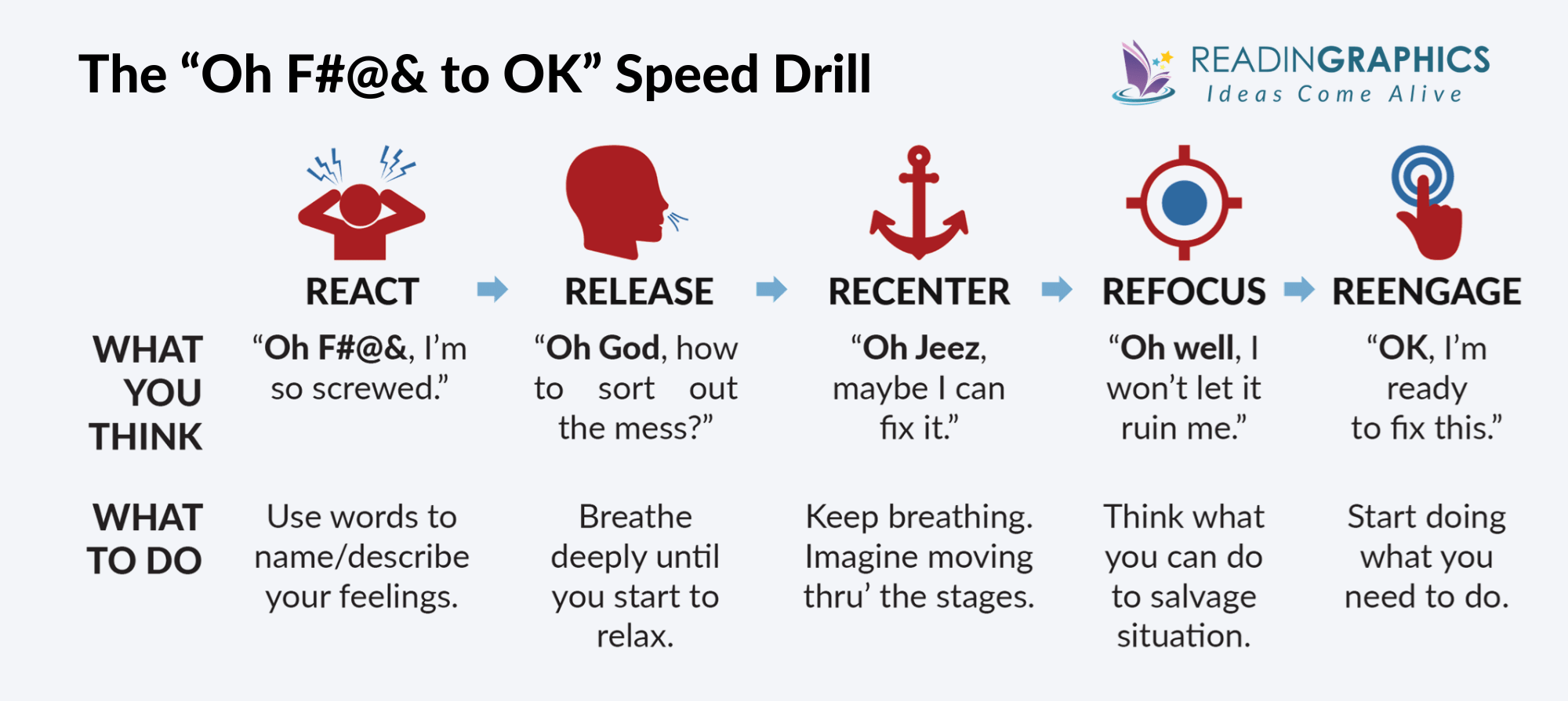 Just Listen summary - Oh F#@& to OK speed drill