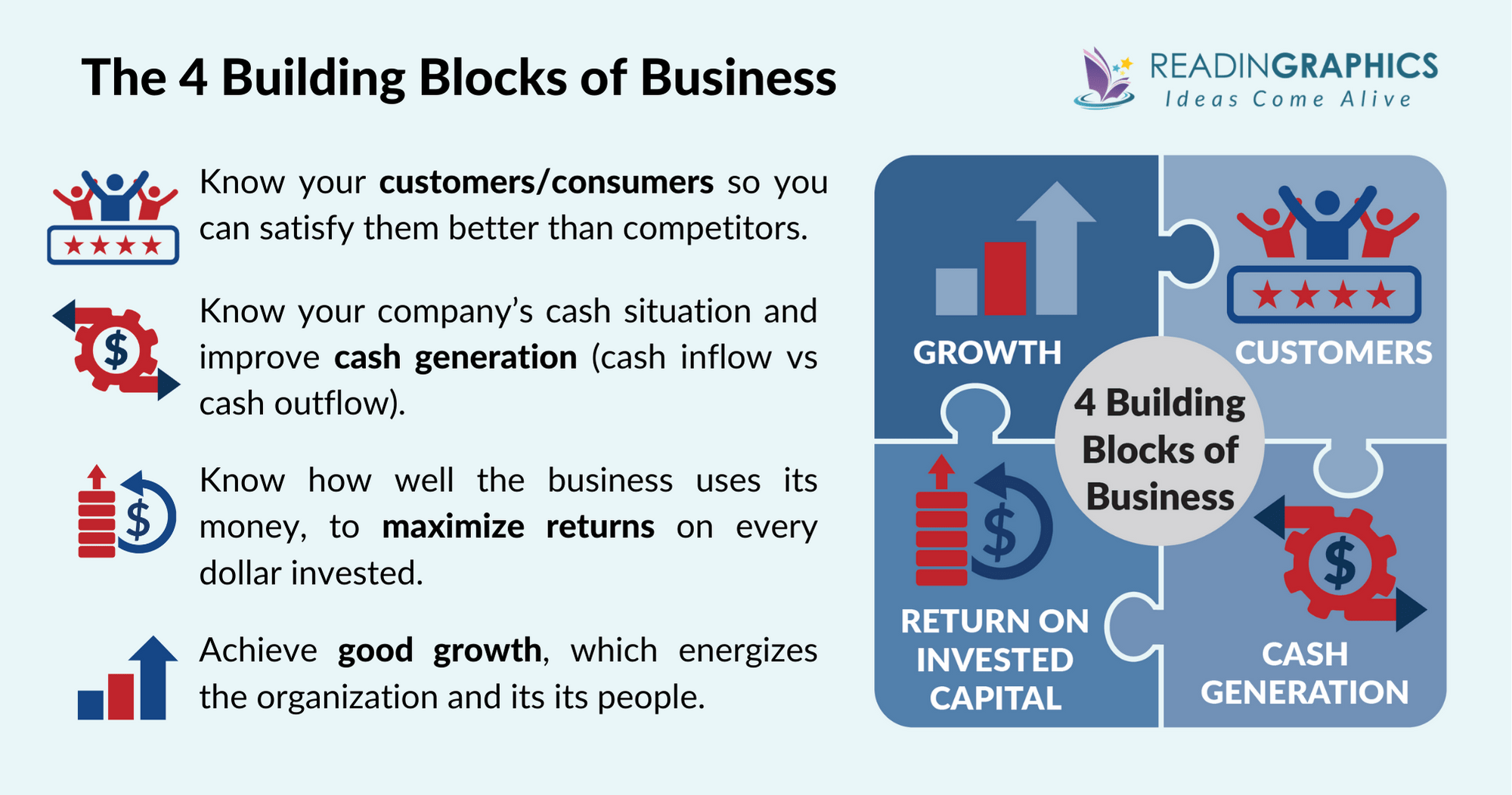 What The CEO Wants You to Know summary - The 4 Building Blocks of Business