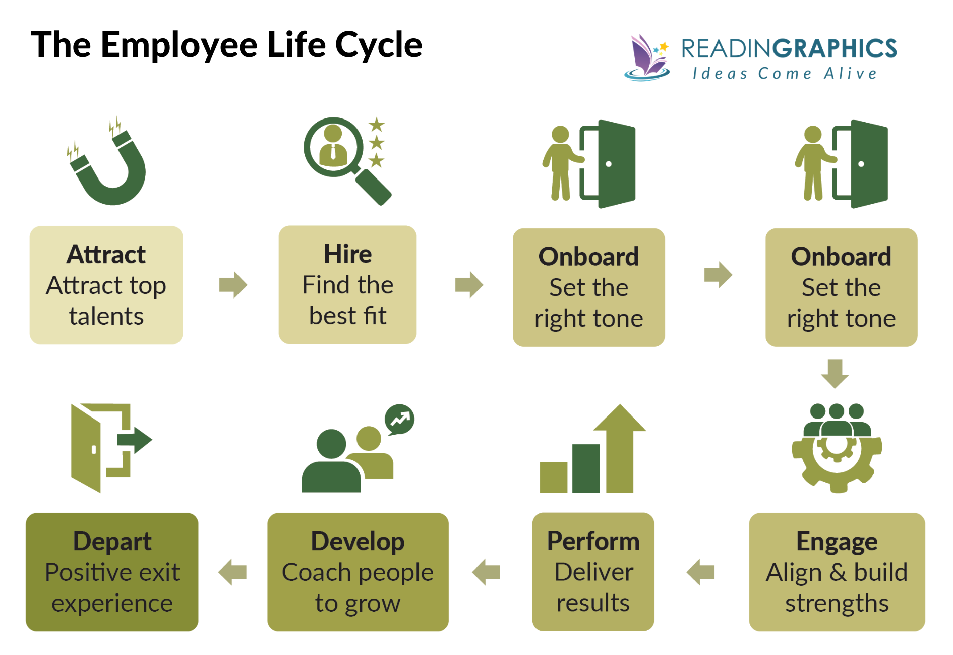 It's The Manager summary - the employee life cycle