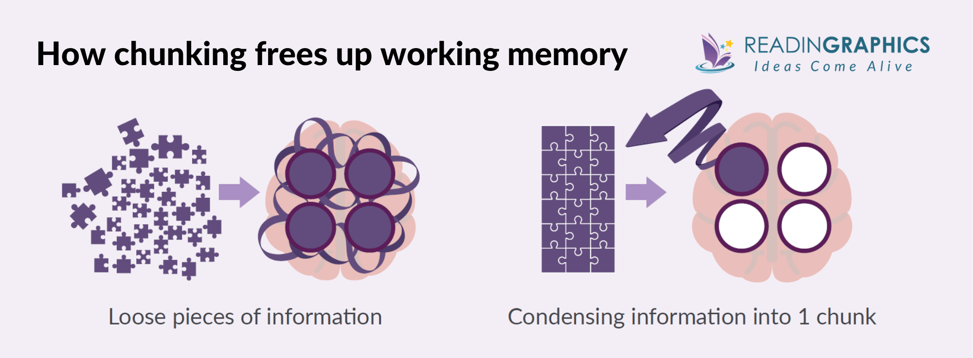 A Mind for Numbers summary - chunking and memory