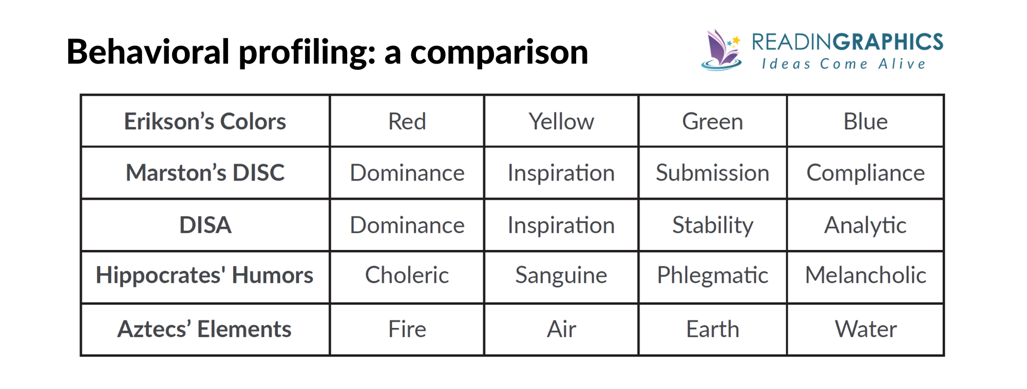 Surrounded by Idiots summary - compare behavioral profiling models