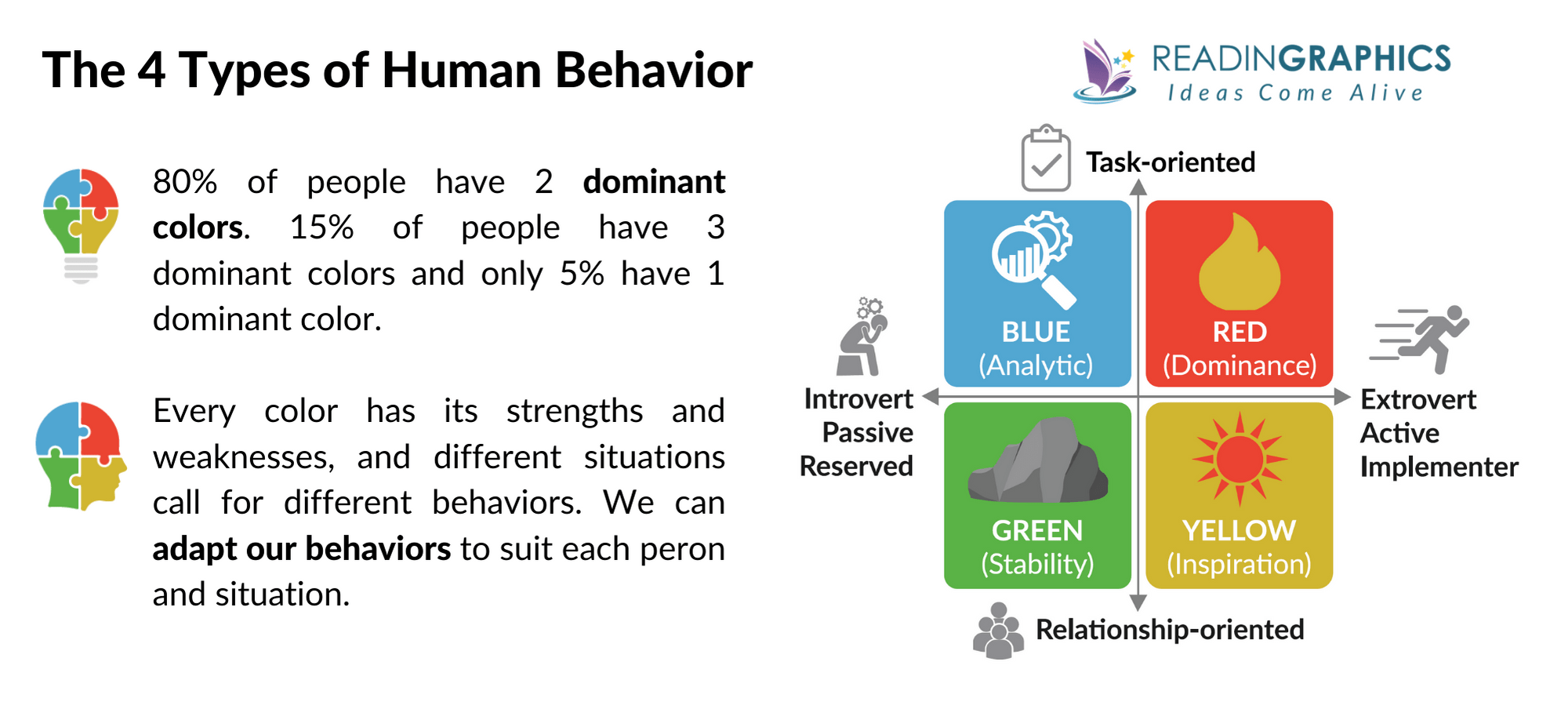 Surrounded by Idiots summary - The 4 types of human behavior