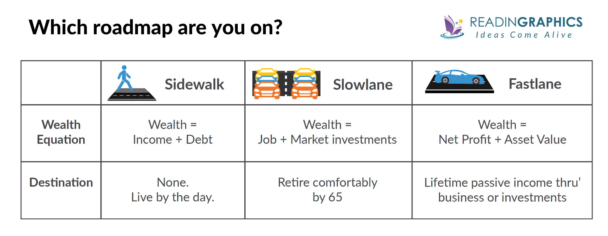 The Millionaire Fastlane summary - sidewalk, slowlane, fastlane