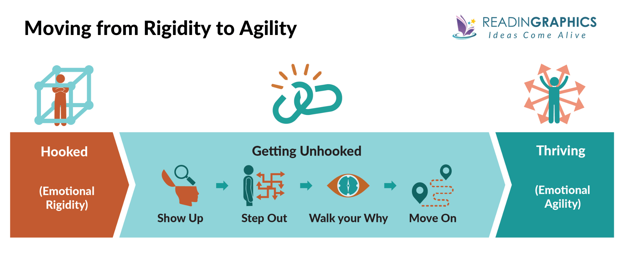 Emotional Agility summary - From ridigity to emotional agility