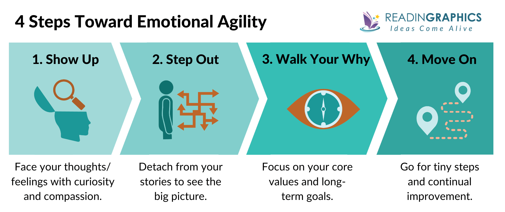 Emotional Agility summary - 4 steps to emotional agility