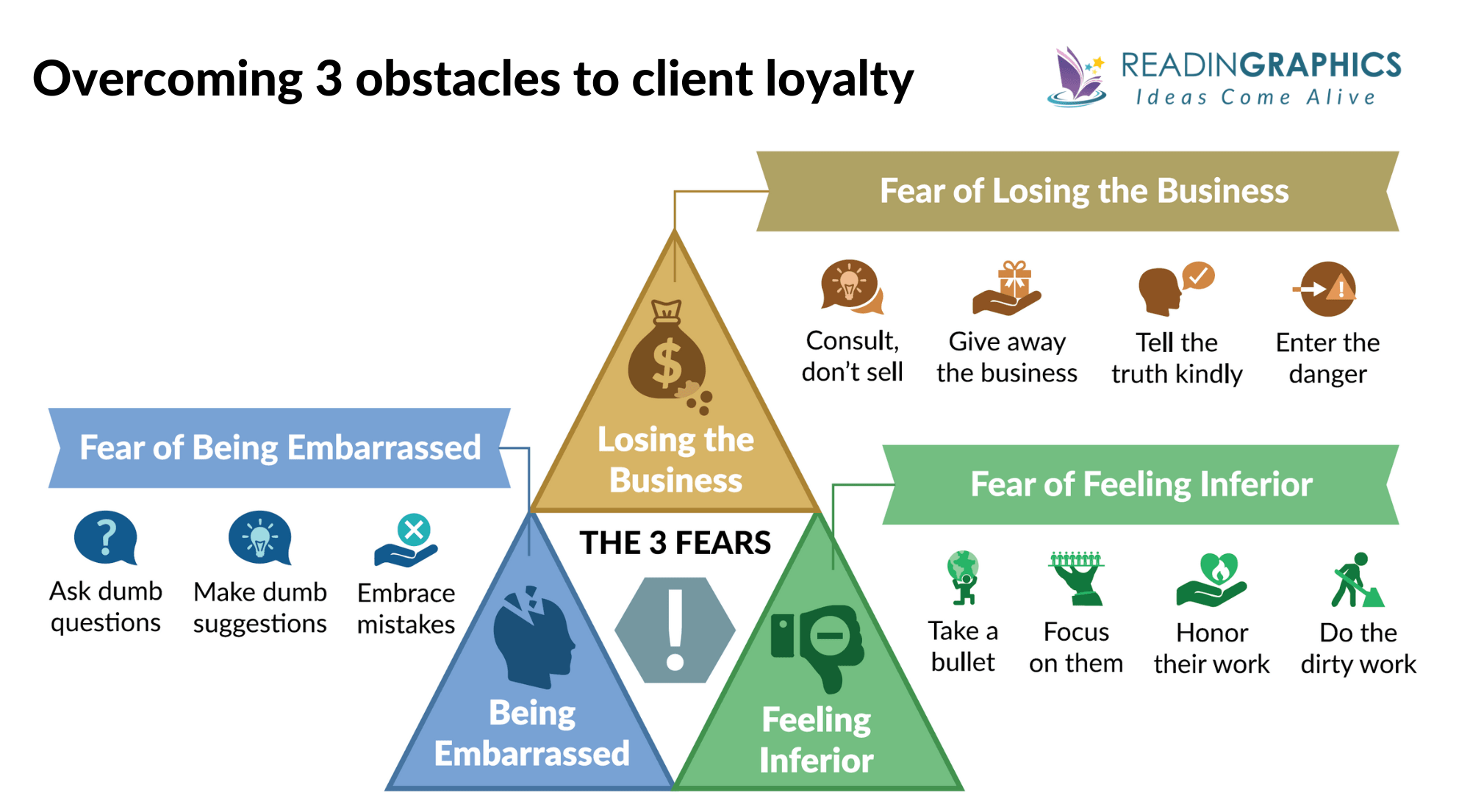 Getting Naked summary - overcoming the 3 fears