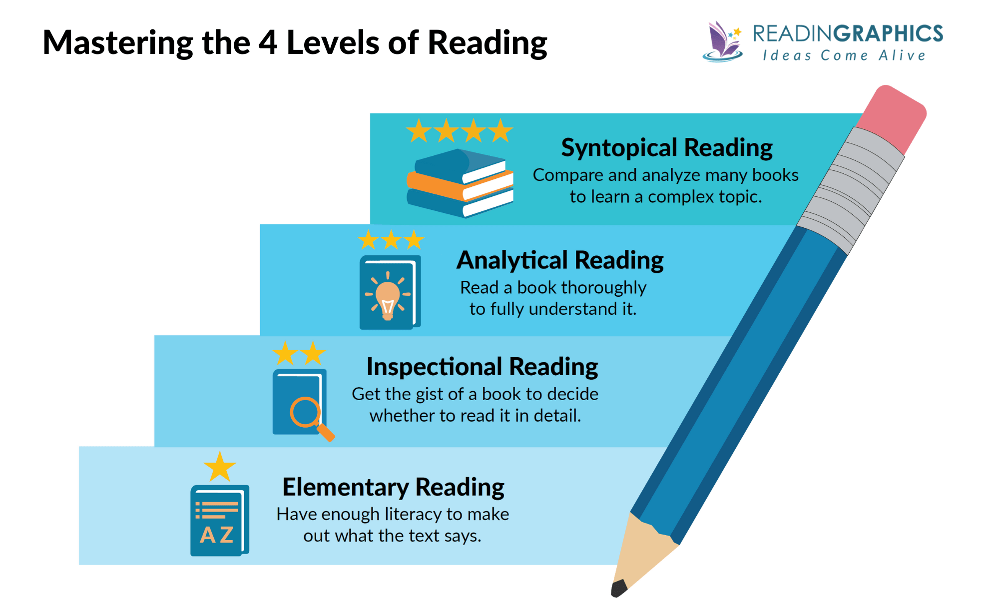 How to Read a Book summary - the 4 levels of reading