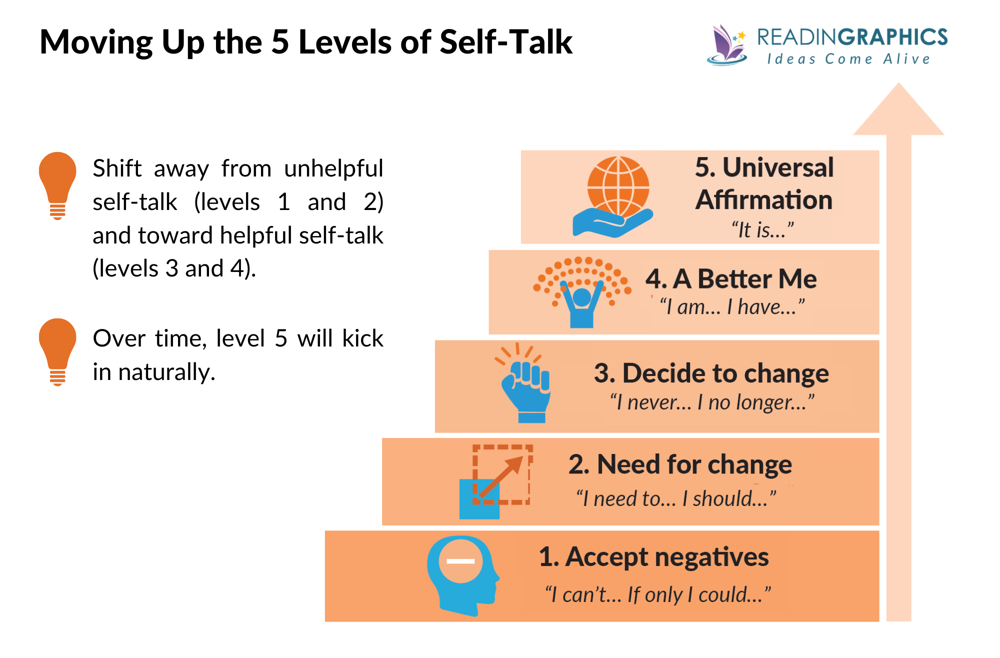 What To Say When You Talk to Yourself summary - the 5 levels of self-talk
