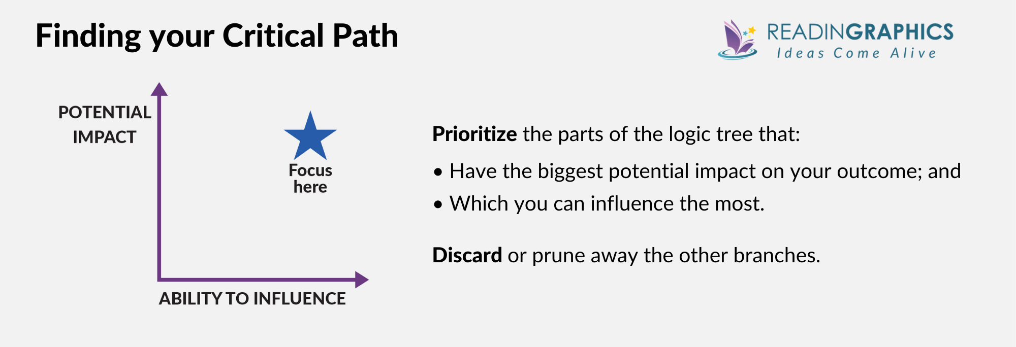 Bulletproof Problem Solving summary - finding your critical path